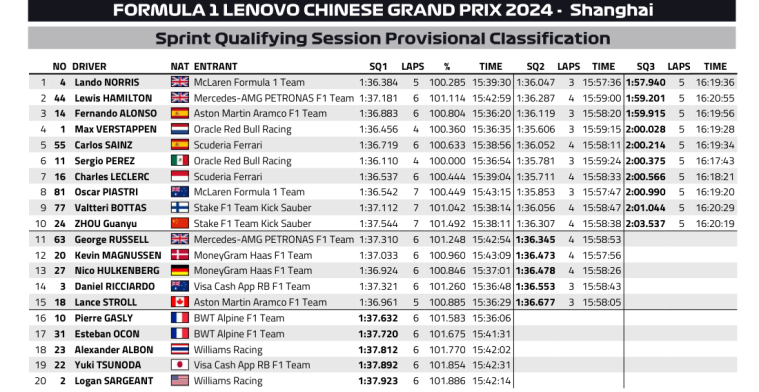 Provisional starting grid Sprint race China: Norris starts from pole